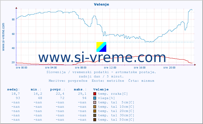 POVPREČJE :: Velenje :: temp. zraka | vlaga | smer vetra | hitrost vetra | sunki vetra | tlak | padavine | sonce | temp. tal  5cm | temp. tal 10cm | temp. tal 20cm | temp. tal 30cm | temp. tal 50cm :: zadnji dan / 5 minut.