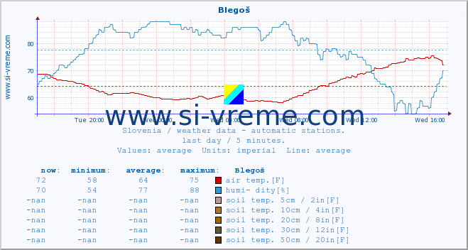  :: Blegoš :: air temp. | humi- dity | wind dir. | wind speed | wind gusts | air pressure | precipi- tation | sun strength | soil temp. 5cm / 2in | soil temp. 10cm / 4in | soil temp. 20cm / 8in | soil temp. 30cm / 12in | soil temp. 50cm / 20in :: last day / 5 minutes.