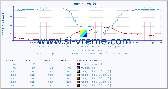 POVPREČJE :: Tolmin - Volče :: temp. zraka | vlaga | smer vetra | hitrost vetra | sunki vetra | tlak | padavine | sonce | temp. tal  5cm | temp. tal 10cm | temp. tal 20cm | temp. tal 30cm | temp. tal 50cm :: zadnji dan / 5 minut.