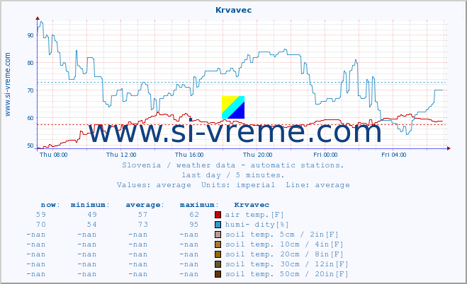  :: Krvavec :: air temp. | humi- dity | wind dir. | wind speed | wind gusts | air pressure | precipi- tation | sun strength | soil temp. 5cm / 2in | soil temp. 10cm / 4in | soil temp. 20cm / 8in | soil temp. 30cm / 12in | soil temp. 50cm / 20in :: last day / 5 minutes.