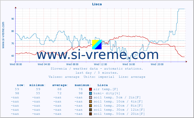  :: Lisca :: air temp. | humi- dity | wind dir. | wind speed | wind gusts | air pressure | precipi- tation | sun strength | soil temp. 5cm / 2in | soil temp. 10cm / 4in | soil temp. 20cm / 8in | soil temp. 30cm / 12in | soil temp. 50cm / 20in :: last day / 5 minutes.