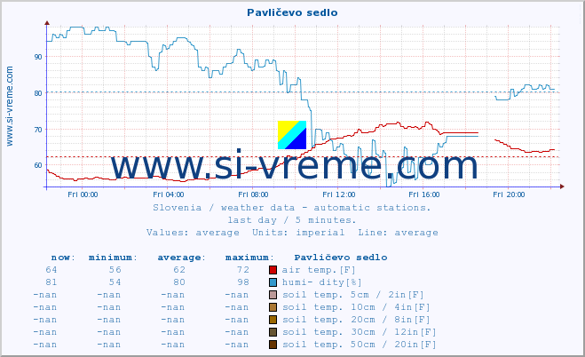  :: Pavličevo sedlo :: air temp. | humi- dity | wind dir. | wind speed | wind gusts | air pressure | precipi- tation | sun strength | soil temp. 5cm / 2in | soil temp. 10cm / 4in | soil temp. 20cm / 8in | soil temp. 30cm / 12in | soil temp. 50cm / 20in :: last day / 5 minutes.