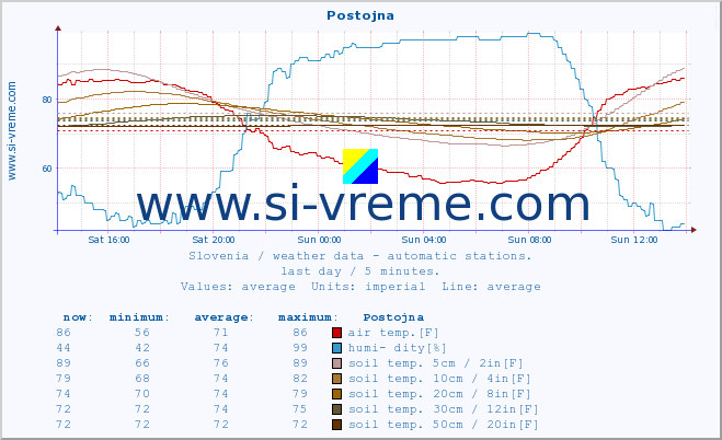  :: Postojna :: air temp. | humi- dity | wind dir. | wind speed | wind gusts | air pressure | precipi- tation | sun strength | soil temp. 5cm / 2in | soil temp. 10cm / 4in | soil temp. 20cm / 8in | soil temp. 30cm / 12in | soil temp. 50cm / 20in :: last day / 5 minutes.