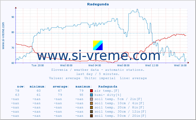  :: Radegunda :: air temp. | humi- dity | wind dir. | wind speed | wind gusts | air pressure | precipi- tation | sun strength | soil temp. 5cm / 2in | soil temp. 10cm / 4in | soil temp. 20cm / 8in | soil temp. 30cm / 12in | soil temp. 50cm / 20in :: last day / 5 minutes.