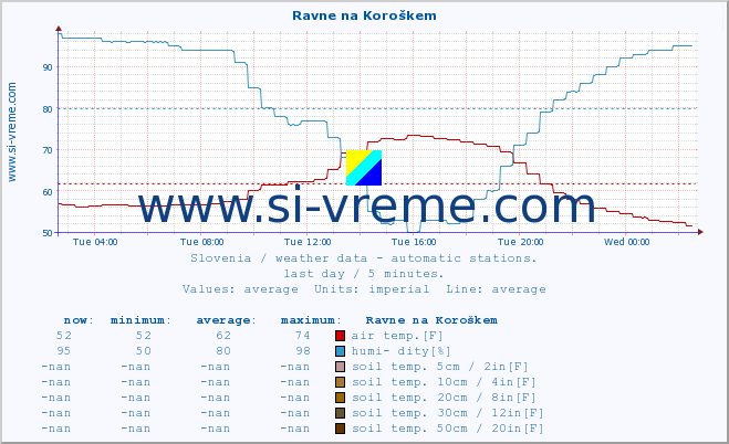  :: Ravne na Koroškem :: air temp. | humi- dity | wind dir. | wind speed | wind gusts | air pressure | precipi- tation | sun strength | soil temp. 5cm / 2in | soil temp. 10cm / 4in | soil temp. 20cm / 8in | soil temp. 30cm / 12in | soil temp. 50cm / 20in :: last day / 5 minutes.