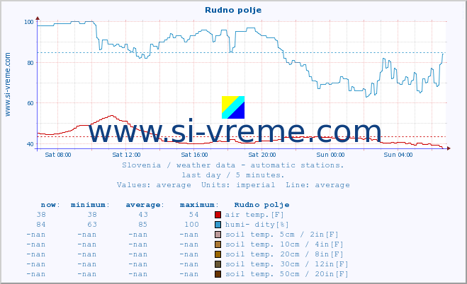  :: Rudno polje :: air temp. | humi- dity | wind dir. | wind speed | wind gusts | air pressure | precipi- tation | sun strength | soil temp. 5cm / 2in | soil temp. 10cm / 4in | soil temp. 20cm / 8in | soil temp. 30cm / 12in | soil temp. 50cm / 20in :: last day / 5 minutes.