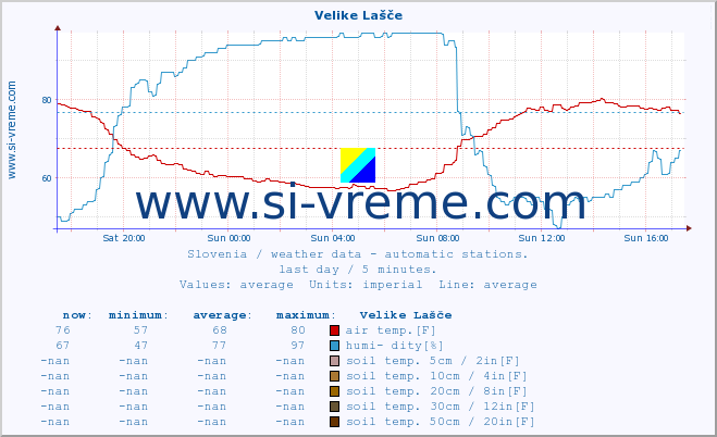  :: Velike Lašče :: air temp. | humi- dity | wind dir. | wind speed | wind gusts | air pressure | precipi- tation | sun strength | soil temp. 5cm / 2in | soil temp. 10cm / 4in | soil temp. 20cm / 8in | soil temp. 30cm / 12in | soil temp. 50cm / 20in :: last day / 5 minutes.