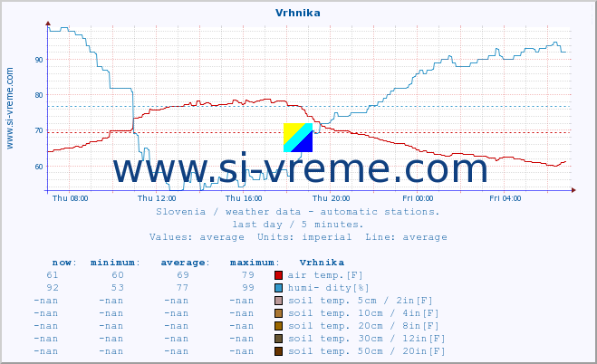  :: Vrhnika :: air temp. | humi- dity | wind dir. | wind speed | wind gusts | air pressure | precipi- tation | sun strength | soil temp. 5cm / 2in | soil temp. 10cm / 4in | soil temp. 20cm / 8in | soil temp. 30cm / 12in | soil temp. 50cm / 20in :: last day / 5 minutes.