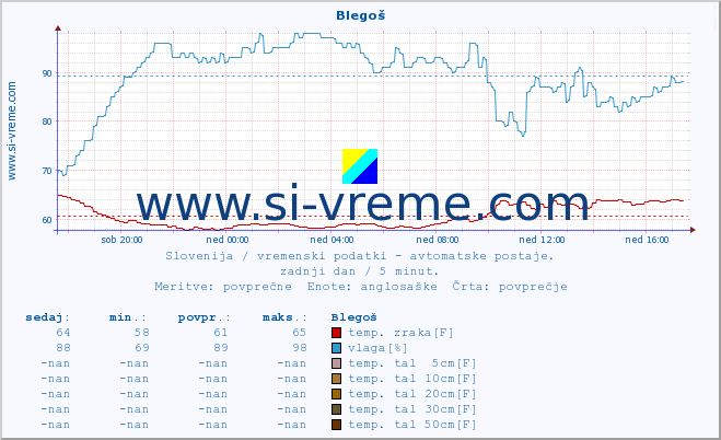 POVPREČJE :: Blegoš :: temp. zraka | vlaga | smer vetra | hitrost vetra | sunki vetra | tlak | padavine | sonce | temp. tal  5cm | temp. tal 10cm | temp. tal 20cm | temp. tal 30cm | temp. tal 50cm :: zadnji dan / 5 minut.