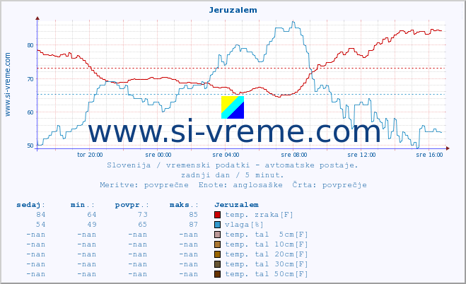 POVPREČJE :: Jeruzalem :: temp. zraka | vlaga | smer vetra | hitrost vetra | sunki vetra | tlak | padavine | sonce | temp. tal  5cm | temp. tal 10cm | temp. tal 20cm | temp. tal 30cm | temp. tal 50cm :: zadnji dan / 5 minut.