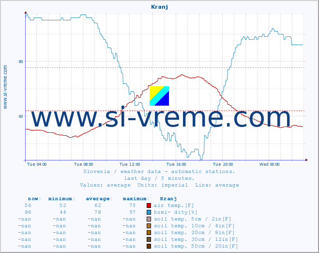  :: Kranj :: air temp. | humi- dity | wind dir. | wind speed | wind gusts | air pressure | precipi- tation | sun strength | soil temp. 5cm / 2in | soil temp. 10cm / 4in | soil temp. 20cm / 8in | soil temp. 30cm / 12in | soil temp. 50cm / 20in :: last day / 5 minutes.