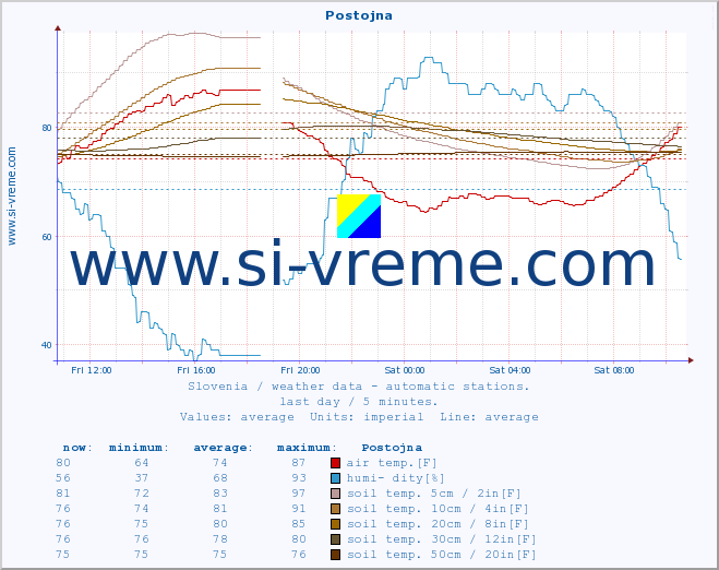 :: Postojna :: air temp. | humi- dity | wind dir. | wind speed | wind gusts | air pressure | precipi- tation | sun strength | soil temp. 5cm / 2in | soil temp. 10cm / 4in | soil temp. 20cm / 8in | soil temp. 30cm / 12in | soil temp. 50cm / 20in :: last day / 5 minutes.