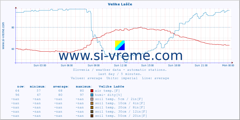  :: Velike Lašče :: air temp. | humi- dity | wind dir. | wind speed | wind gusts | air pressure | precipi- tation | sun strength | soil temp. 5cm / 2in | soil temp. 10cm / 4in | soil temp. 20cm / 8in | soil temp. 30cm / 12in | soil temp. 50cm / 20in :: last day / 5 minutes.