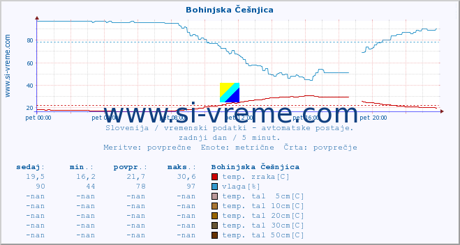 POVPREČJE :: Bohinjska Češnjica :: temp. zraka | vlaga | smer vetra | hitrost vetra | sunki vetra | tlak | padavine | sonce | temp. tal  5cm | temp. tal 10cm | temp. tal 20cm | temp. tal 30cm | temp. tal 50cm :: zadnji dan / 5 minut.