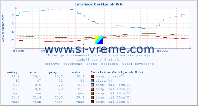 POVPREČJE :: Letališče Cerklje ob Krki :: temp. zraka | vlaga | smer vetra | hitrost vetra | sunki vetra | tlak | padavine | sonce | temp. tal  5cm | temp. tal 10cm | temp. tal 20cm | temp. tal 30cm | temp. tal 50cm :: zadnji dan / 5 minut.