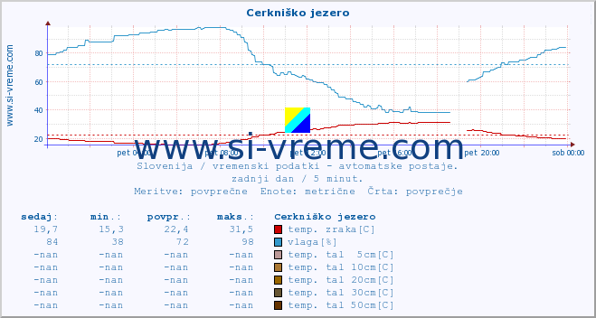 POVPREČJE :: Cerkniško jezero :: temp. zraka | vlaga | smer vetra | hitrost vetra | sunki vetra | tlak | padavine | sonce | temp. tal  5cm | temp. tal 10cm | temp. tal 20cm | temp. tal 30cm | temp. tal 50cm :: zadnji dan / 5 minut.