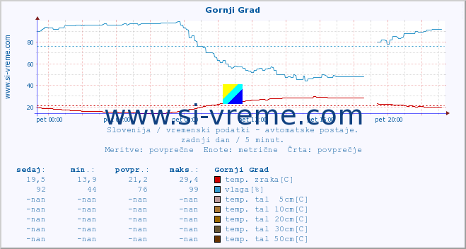 POVPREČJE :: Gornji Grad :: temp. zraka | vlaga | smer vetra | hitrost vetra | sunki vetra | tlak | padavine | sonce | temp. tal  5cm | temp. tal 10cm | temp. tal 20cm | temp. tal 30cm | temp. tal 50cm :: zadnji dan / 5 minut.