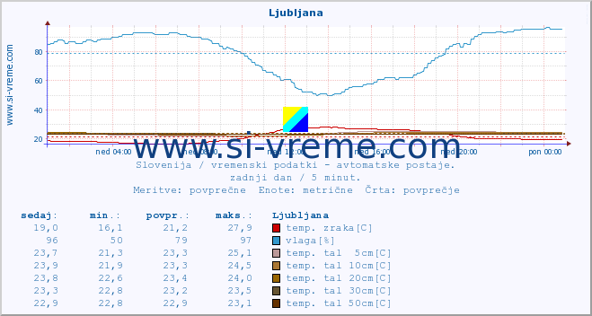 POVPREČJE :: Hrastnik :: temp. zraka | vlaga | smer vetra | hitrost vetra | sunki vetra | tlak | padavine | sonce | temp. tal  5cm | temp. tal 10cm | temp. tal 20cm | temp. tal 30cm | temp. tal 50cm :: zadnji dan / 5 minut.