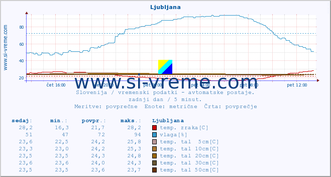 POVPREČJE :: Ljubljana :: temp. zraka | vlaga | smer vetra | hitrost vetra | sunki vetra | tlak | padavine | sonce | temp. tal  5cm | temp. tal 10cm | temp. tal 20cm | temp. tal 30cm | temp. tal 50cm :: zadnji dan / 5 minut.