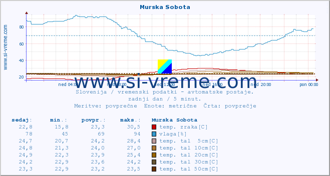 POVPREČJE :: Murska Sobota :: temp. zraka | vlaga | smer vetra | hitrost vetra | sunki vetra | tlak | padavine | sonce | temp. tal  5cm | temp. tal 10cm | temp. tal 20cm | temp. tal 30cm | temp. tal 50cm :: zadnji dan / 5 minut.