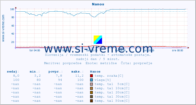 POVPREČJE :: Nanos :: temp. zraka | vlaga | smer vetra | hitrost vetra | sunki vetra | tlak | padavine | sonce | temp. tal  5cm | temp. tal 10cm | temp. tal 20cm | temp. tal 30cm | temp. tal 50cm :: zadnji dan / 5 minut.