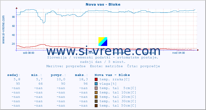 POVPREČJE :: Nova vas - Bloke :: temp. zraka | vlaga | smer vetra | hitrost vetra | sunki vetra | tlak | padavine | sonce | temp. tal  5cm | temp. tal 10cm | temp. tal 20cm | temp. tal 30cm | temp. tal 50cm :: zadnji dan / 5 minut.