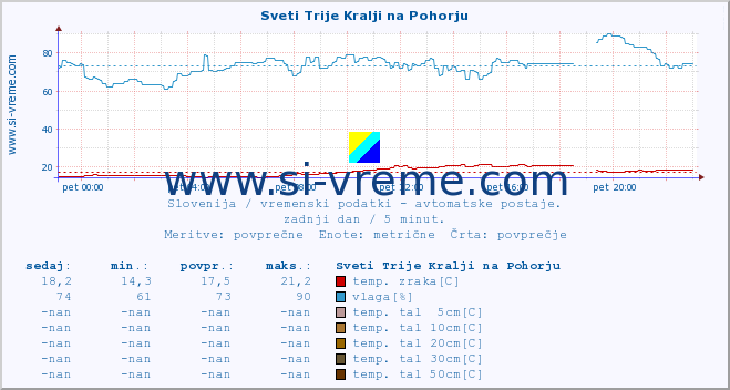 POVPREČJE :: Sveti Trije Kralji na Pohorju :: temp. zraka | vlaga | smer vetra | hitrost vetra | sunki vetra | tlak | padavine | sonce | temp. tal  5cm | temp. tal 10cm | temp. tal 20cm | temp. tal 30cm | temp. tal 50cm :: zadnji dan / 5 minut.