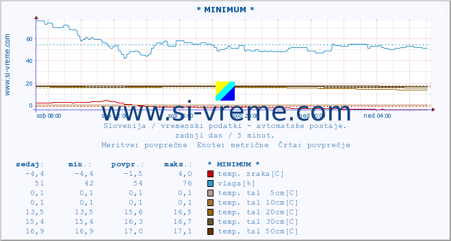 POVPREČJE :: * MINIMUM * :: temp. zraka | vlaga | smer vetra | hitrost vetra | sunki vetra | tlak | padavine | sonce | temp. tal  5cm | temp. tal 10cm | temp. tal 20cm | temp. tal 30cm | temp. tal 50cm :: zadnji dan / 5 minut.