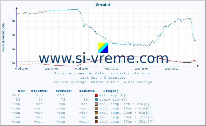  :: Breginj :: air temp. | humi- dity | wind dir. | wind speed | wind gusts | air pressure | precipi- tation | sun strength | soil temp. 5cm / 2in | soil temp. 10cm / 4in | soil temp. 20cm / 8in | soil temp. 30cm / 12in | soil temp. 50cm / 20in :: last day / 5 minutes.