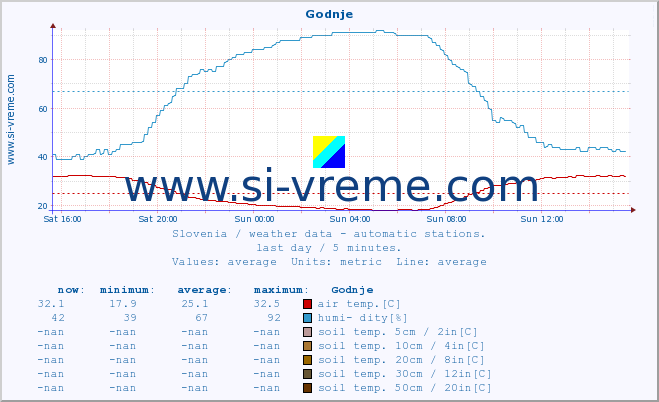  :: Godnje :: air temp. | humi- dity | wind dir. | wind speed | wind gusts | air pressure | precipi- tation | sun strength | soil temp. 5cm / 2in | soil temp. 10cm / 4in | soil temp. 20cm / 8in | soil temp. 30cm / 12in | soil temp. 50cm / 20in :: last day / 5 minutes.