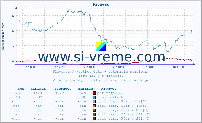  :: Krvavec :: air temp. | humi- dity | wind dir. | wind speed | wind gusts | air pressure | precipi- tation | sun strength | soil temp. 5cm / 2in | soil temp. 10cm / 4in | soil temp. 20cm / 8in | soil temp. 30cm / 12in | soil temp. 50cm / 20in :: last day / 5 minutes.