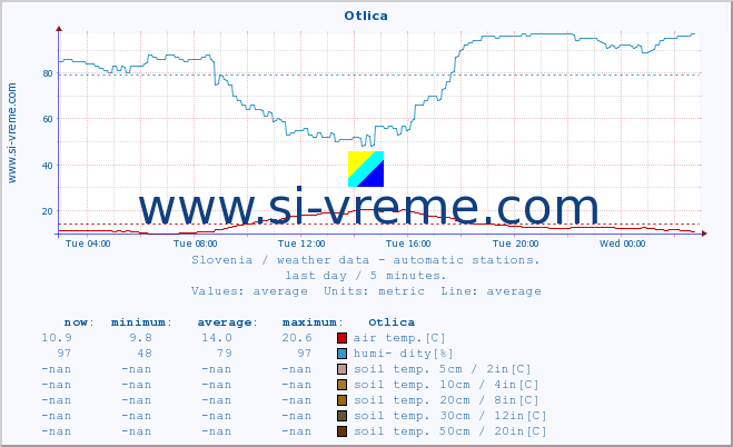  :: Otlica :: air temp. | humi- dity | wind dir. | wind speed | wind gusts | air pressure | precipi- tation | sun strength | soil temp. 5cm / 2in | soil temp. 10cm / 4in | soil temp. 20cm / 8in | soil temp. 30cm / 12in | soil temp. 50cm / 20in :: last day / 5 minutes.
