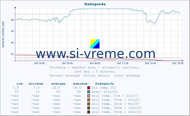  :: Radegunda :: air temp. | humi- dity | wind dir. | wind speed | wind gusts | air pressure | precipi- tation | sun strength | soil temp. 5cm / 2in | soil temp. 10cm / 4in | soil temp. 20cm / 8in | soil temp. 30cm / 12in | soil temp. 50cm / 20in :: last day / 5 minutes.