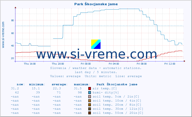  :: Park Škocjanske jame :: air temp. | humi- dity | wind dir. | wind speed | wind gusts | air pressure | precipi- tation | sun strength | soil temp. 5cm / 2in | soil temp. 10cm / 4in | soil temp. 20cm / 8in | soil temp. 30cm / 12in | soil temp. 50cm / 20in :: last day / 5 minutes.