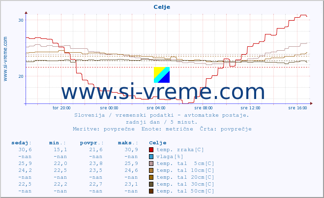 POVPREČJE :: Celje :: temp. zraka | vlaga | smer vetra | hitrost vetra | sunki vetra | tlak | padavine | sonce | temp. tal  5cm | temp. tal 10cm | temp. tal 20cm | temp. tal 30cm | temp. tal 50cm :: zadnji dan / 5 minut.