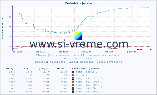 POVPREČJE :: Cerkniško jezero :: temp. zraka | vlaga | smer vetra | hitrost vetra | sunki vetra | tlak | padavine | sonce | temp. tal  5cm | temp. tal 10cm | temp. tal 20cm | temp. tal 30cm | temp. tal 50cm :: zadnji dan / 5 minut.