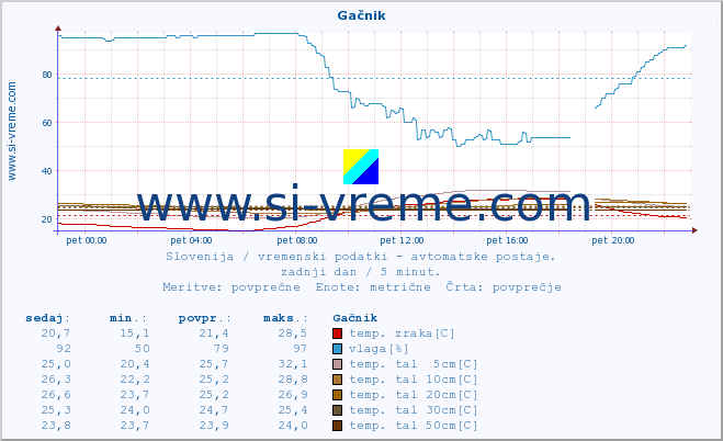 POVPREČJE :: Gačnik :: temp. zraka | vlaga | smer vetra | hitrost vetra | sunki vetra | tlak | padavine | sonce | temp. tal  5cm | temp. tal 10cm | temp. tal 20cm | temp. tal 30cm | temp. tal 50cm :: zadnji dan / 5 minut.