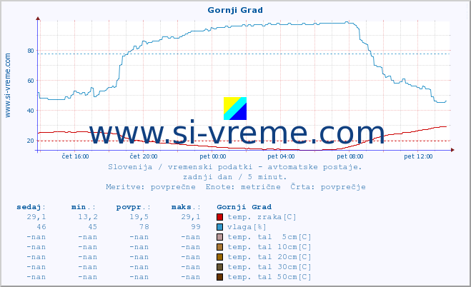 POVPREČJE :: Gornji Grad :: temp. zraka | vlaga | smer vetra | hitrost vetra | sunki vetra | tlak | padavine | sonce | temp. tal  5cm | temp. tal 10cm | temp. tal 20cm | temp. tal 30cm | temp. tal 50cm :: zadnji dan / 5 minut.