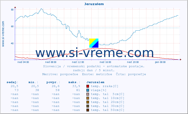 POVPREČJE :: Jeruzalem :: temp. zraka | vlaga | smer vetra | hitrost vetra | sunki vetra | tlak | padavine | sonce | temp. tal  5cm | temp. tal 10cm | temp. tal 20cm | temp. tal 30cm | temp. tal 50cm :: zadnji dan / 5 minut.