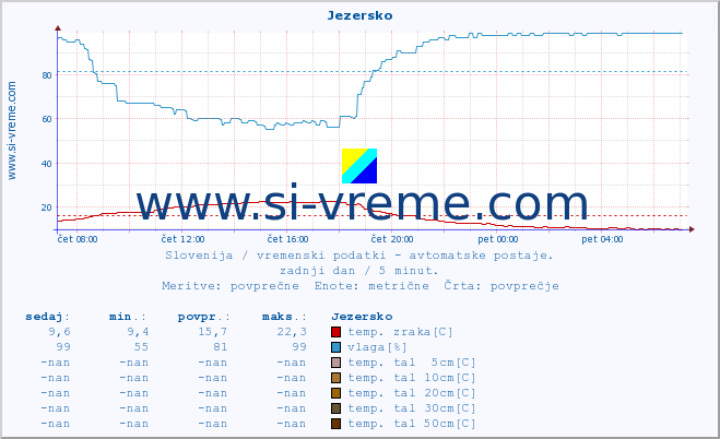 POVPREČJE :: Jezersko :: temp. zraka | vlaga | smer vetra | hitrost vetra | sunki vetra | tlak | padavine | sonce | temp. tal  5cm | temp. tal 10cm | temp. tal 20cm | temp. tal 30cm | temp. tal 50cm :: zadnji dan / 5 minut.