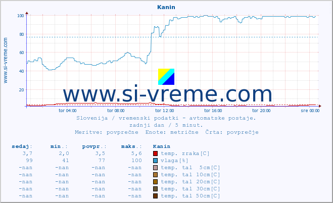 POVPREČJE :: Kanin :: temp. zraka | vlaga | smer vetra | hitrost vetra | sunki vetra | tlak | padavine | sonce | temp. tal  5cm | temp. tal 10cm | temp. tal 20cm | temp. tal 30cm | temp. tal 50cm :: zadnji dan / 5 minut.