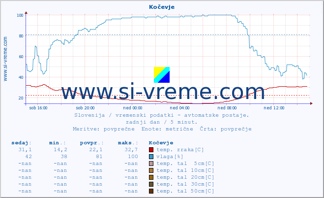 POVPREČJE :: Kočevje :: temp. zraka | vlaga | smer vetra | hitrost vetra | sunki vetra | tlak | padavine | sonce | temp. tal  5cm | temp. tal 10cm | temp. tal 20cm | temp. tal 30cm | temp. tal 50cm :: zadnji dan / 5 minut.