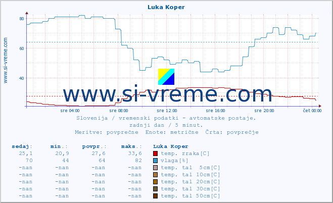 POVPREČJE :: Luka Koper :: temp. zraka | vlaga | smer vetra | hitrost vetra | sunki vetra | tlak | padavine | sonce | temp. tal  5cm | temp. tal 10cm | temp. tal 20cm | temp. tal 30cm | temp. tal 50cm :: zadnji dan / 5 minut.