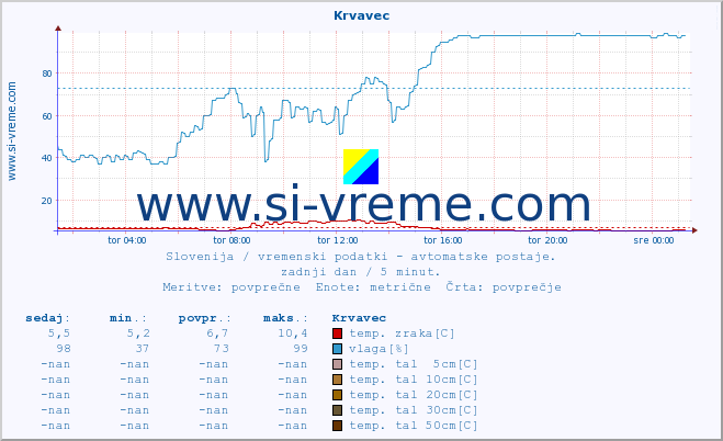 POVPREČJE :: Krvavec :: temp. zraka | vlaga | smer vetra | hitrost vetra | sunki vetra | tlak | padavine | sonce | temp. tal  5cm | temp. tal 10cm | temp. tal 20cm | temp. tal 30cm | temp. tal 50cm :: zadnji dan / 5 minut.