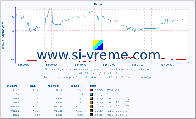 POVPREČJE :: Kum :: temp. zraka | vlaga | smer vetra | hitrost vetra | sunki vetra | tlak | padavine | sonce | temp. tal  5cm | temp. tal 10cm | temp. tal 20cm | temp. tal 30cm | temp. tal 50cm :: zadnji dan / 5 minut.