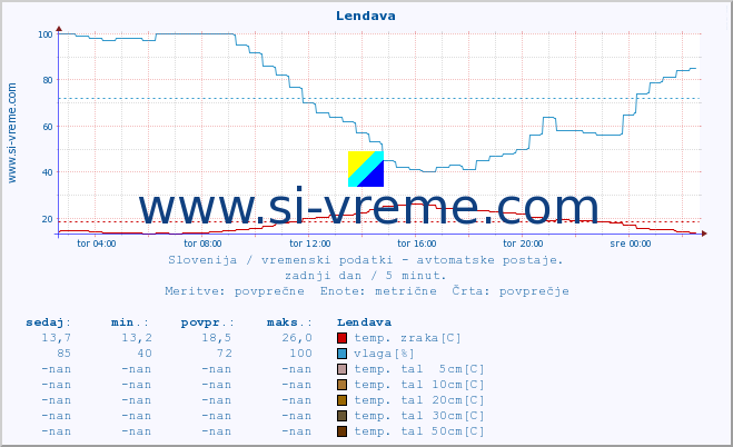 POVPREČJE :: Lendava :: temp. zraka | vlaga | smer vetra | hitrost vetra | sunki vetra | tlak | padavine | sonce | temp. tal  5cm | temp. tal 10cm | temp. tal 20cm | temp. tal 30cm | temp. tal 50cm :: zadnji dan / 5 minut.