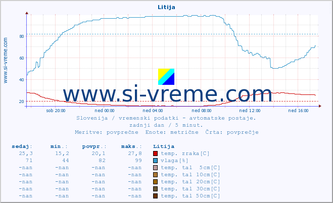 POVPREČJE :: Litija :: temp. zraka | vlaga | smer vetra | hitrost vetra | sunki vetra | tlak | padavine | sonce | temp. tal  5cm | temp. tal 10cm | temp. tal 20cm | temp. tal 30cm | temp. tal 50cm :: zadnji dan / 5 minut.