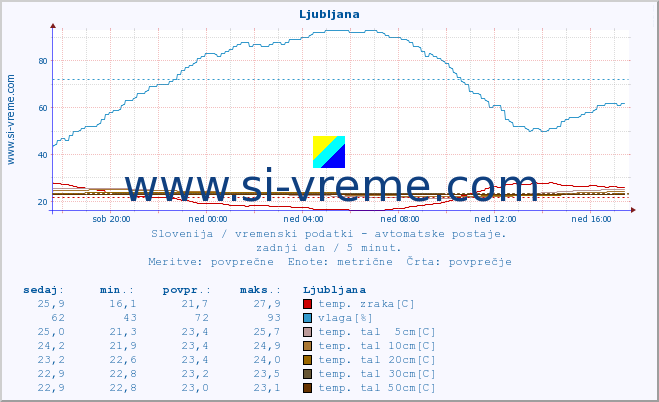 POVPREČJE :: Ljubljana :: temp. zraka | vlaga | smer vetra | hitrost vetra | sunki vetra | tlak | padavine | sonce | temp. tal  5cm | temp. tal 10cm | temp. tal 20cm | temp. tal 30cm | temp. tal 50cm :: zadnji dan / 5 minut.