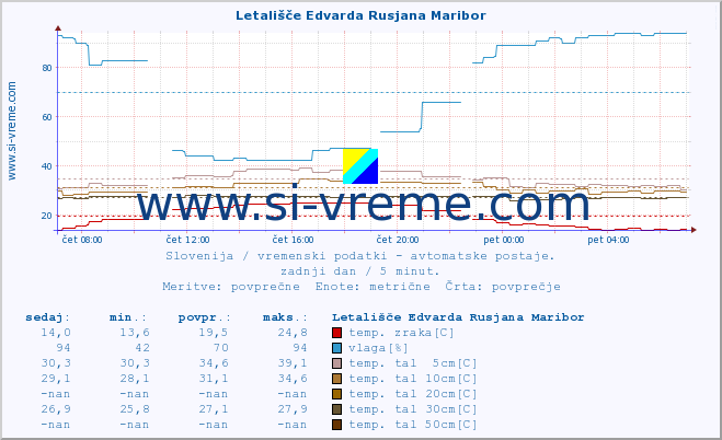 POVPREČJE :: Letališče Edvarda Rusjana Maribor :: temp. zraka | vlaga | smer vetra | hitrost vetra | sunki vetra | tlak | padavine | sonce | temp. tal  5cm | temp. tal 10cm | temp. tal 20cm | temp. tal 30cm | temp. tal 50cm :: zadnji dan / 5 minut.