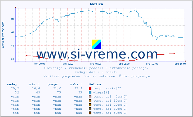 POVPREČJE :: Mežica :: temp. zraka | vlaga | smer vetra | hitrost vetra | sunki vetra | tlak | padavine | sonce | temp. tal  5cm | temp. tal 10cm | temp. tal 20cm | temp. tal 30cm | temp. tal 50cm :: zadnji dan / 5 minut.